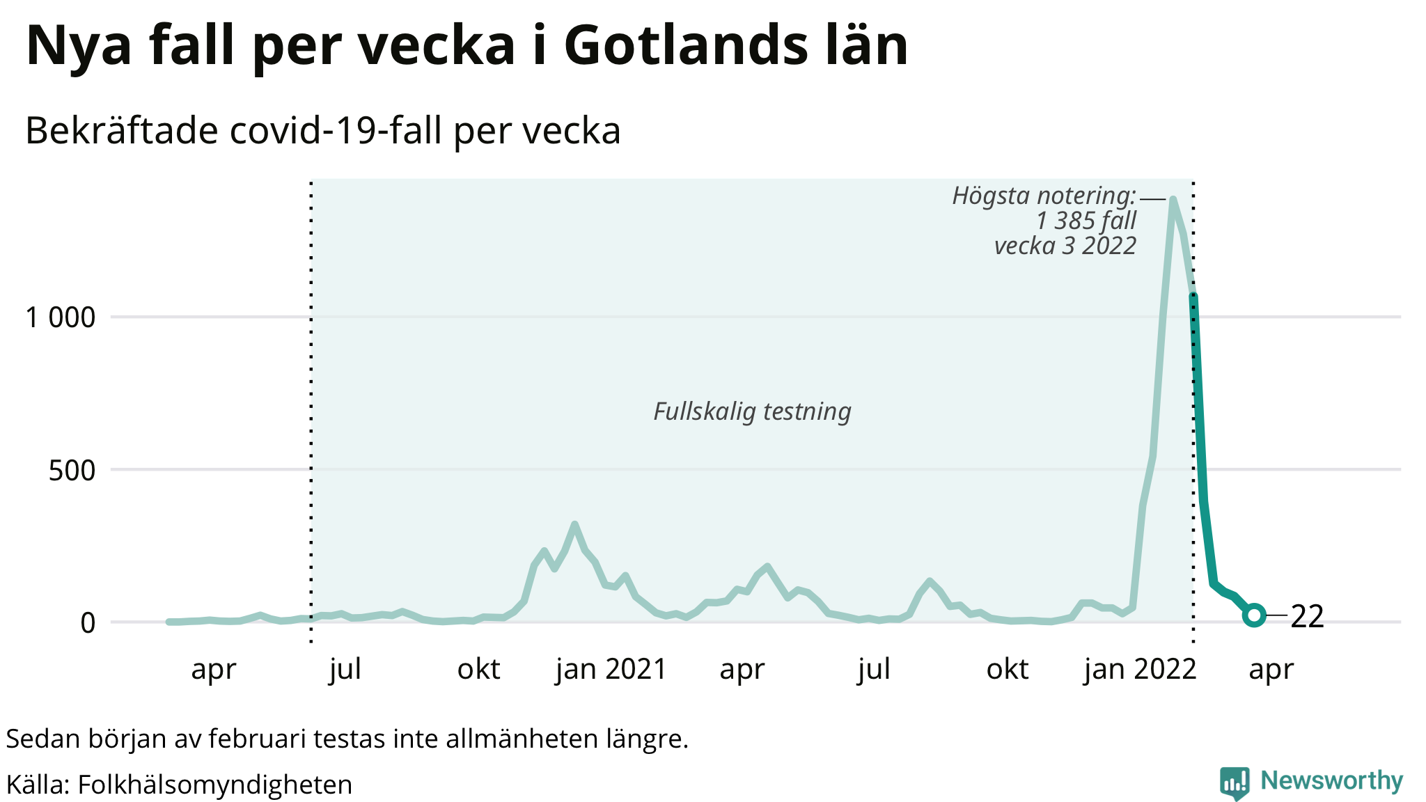 Antal nya bekräftade fall i regionen